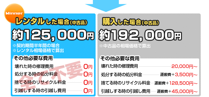 レンタルした場合約125,000円、購入した場合約192,000円