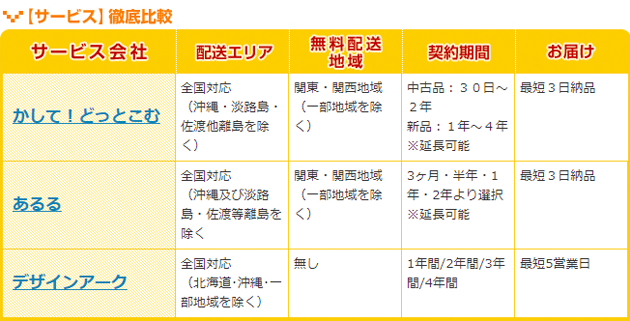 サービス徹底比較【サービス会社、配送エリア、無料配送地域、契約期間、お届け】