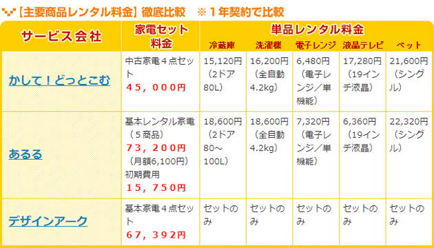 主要商品レンタル料金徹底比較【サービス会社、家電セット料金、単品レンタル料金】